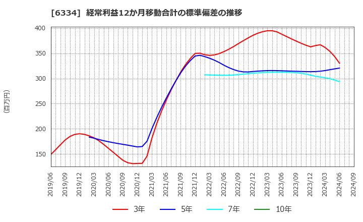 6334 明治機械(株): 経常利益12か月移動合計の標準偏差の推移