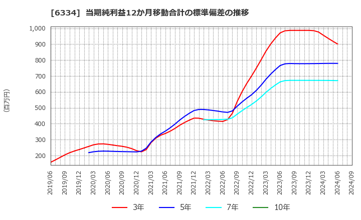 6334 明治機械(株): 当期純利益12か月移動合計の標準偏差の推移