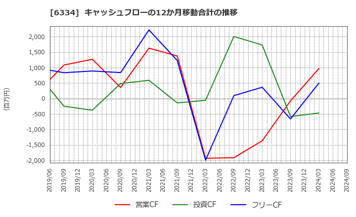 6334 明治機械(株): キャッシュフローの12か月移動合計の推移