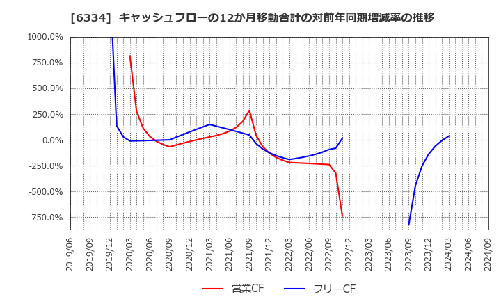 6334 明治機械(株): キャッシュフローの12か月移動合計の対前年同期増減率の推移