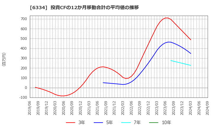 6334 明治機械(株): 投資CFの12か月移動合計の平均値の推移