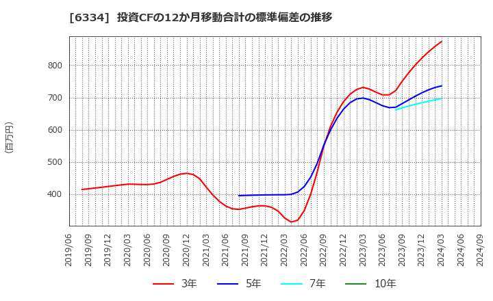 6334 明治機械(株): 投資CFの12か月移動合計の標準偏差の推移