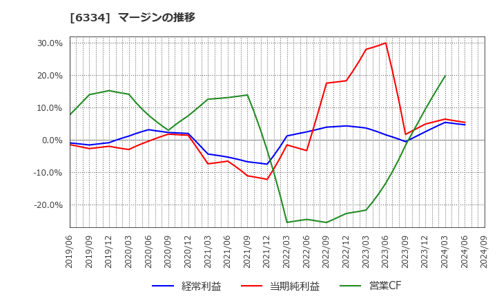 6334 明治機械(株): マージンの推移