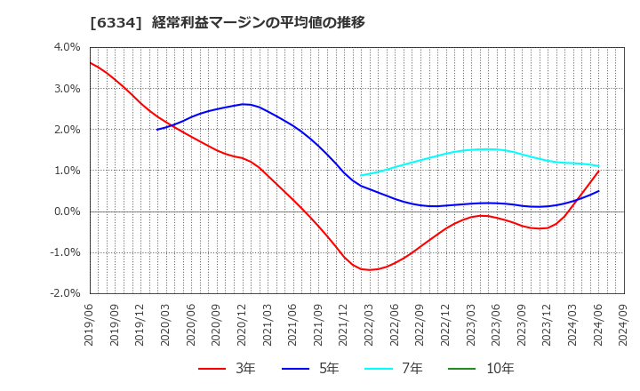 6334 明治機械(株): 経常利益マージンの平均値の推移