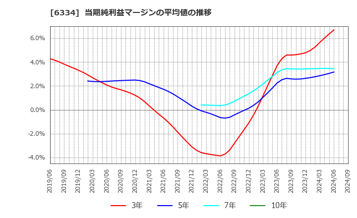 6334 明治機械(株): 当期純利益マージンの平均値の推移