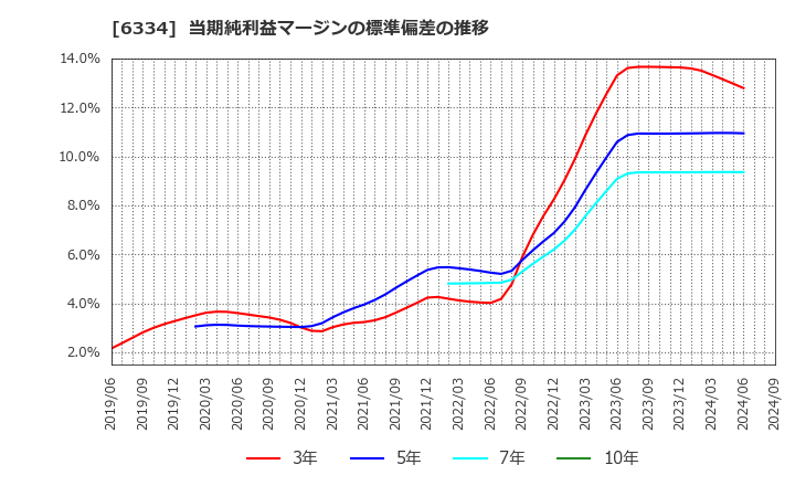 6334 明治機械(株): 当期純利益マージンの標準偏差の推移