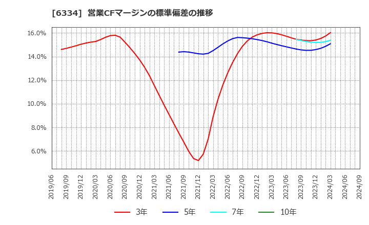 6334 明治機械(株): 営業CFマージンの標準偏差の推移