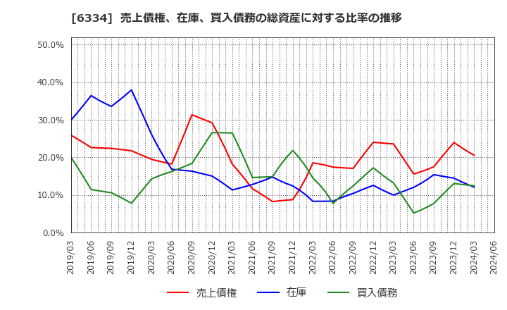 6334 明治機械(株): 売上債権、在庫、買入債務の総資産に対する比率の推移