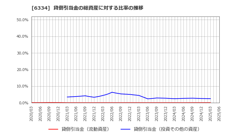 6334 明治機械(株): 貸倒引当金の総資産に対する比率の推移