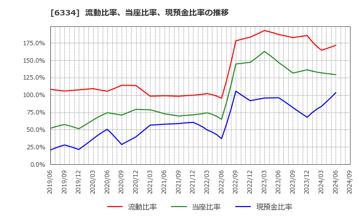 6334 明治機械(株): 流動比率、当座比率、現預金比率の推移