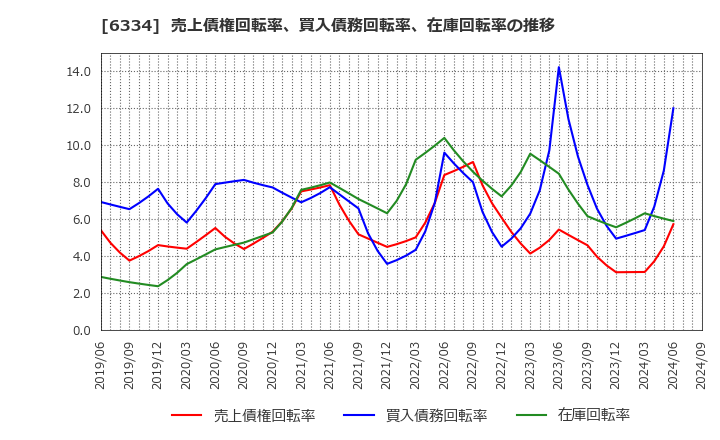 6334 明治機械(株): 売上債権回転率、買入債務回転率、在庫回転率の推移