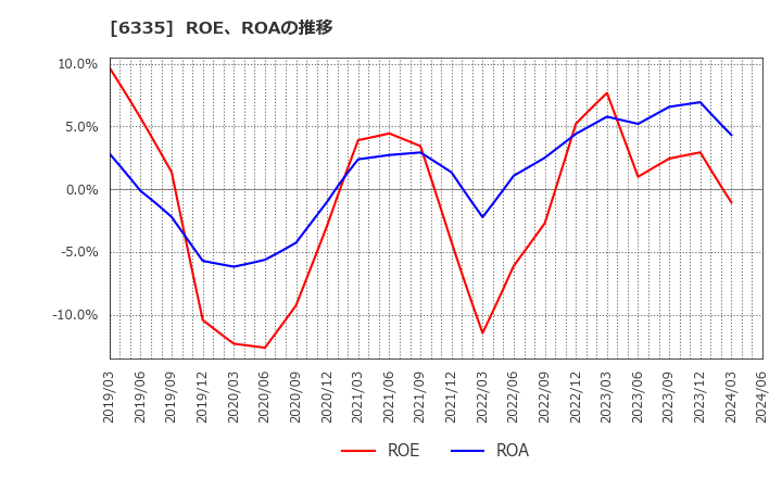 6335 (株)東京機械製作所: ROE、ROAの推移