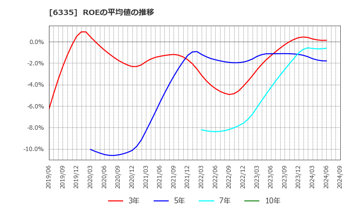 6335 (株)東京機械製作所: ROEの平均値の推移