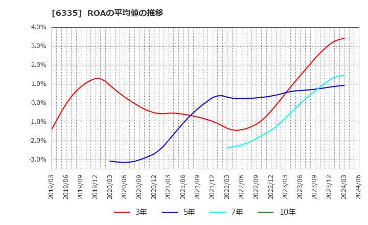 6335 (株)東京機械製作所: ROAの平均値の推移