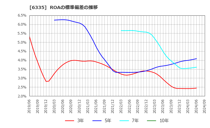 6335 (株)東京機械製作所: ROAの標準偏差の推移