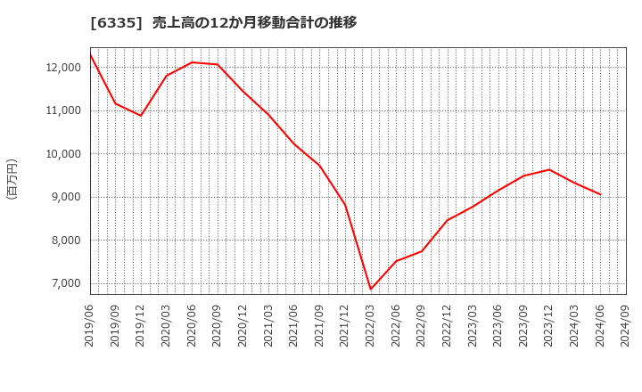 6335 (株)東京機械製作所: 売上高の12か月移動合計の推移