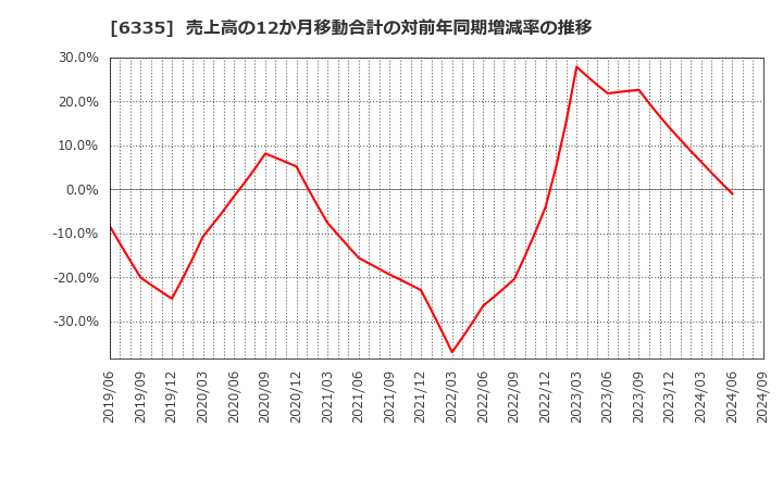 6335 (株)東京機械製作所: 売上高の12か月移動合計の対前年同期増減率の推移