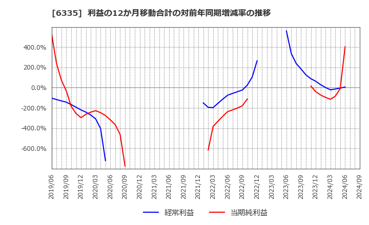 6335 (株)東京機械製作所: 利益の12か月移動合計の対前年同期増減率の推移