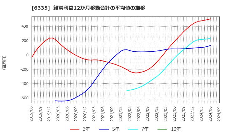 6335 (株)東京機械製作所: 経常利益12か月移動合計の平均値の推移