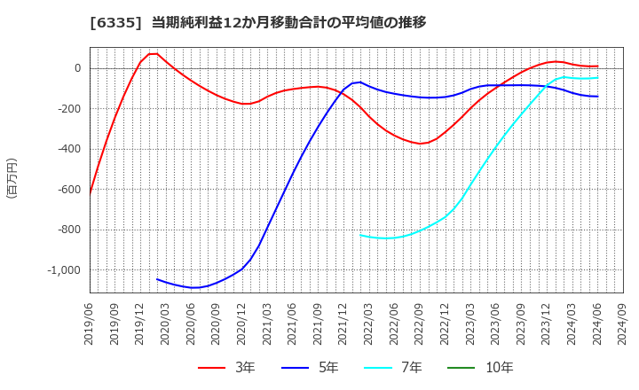 6335 (株)東京機械製作所: 当期純利益12か月移動合計の平均値の推移