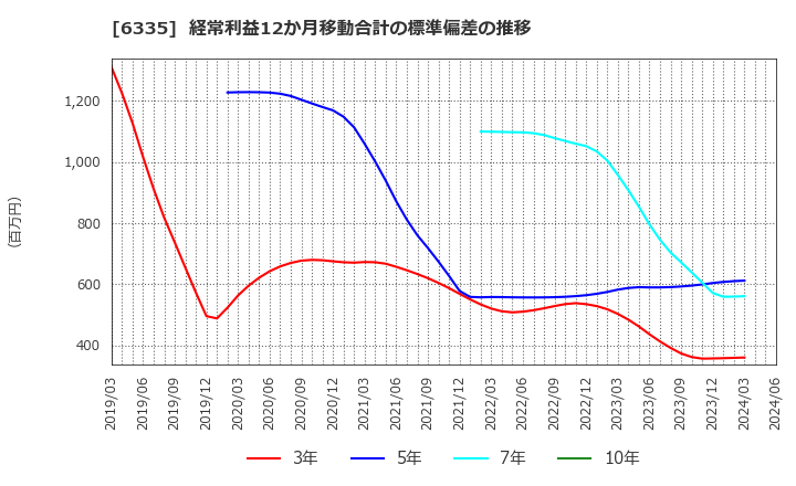 6335 (株)東京機械製作所: 経常利益12か月移動合計の標準偏差の推移