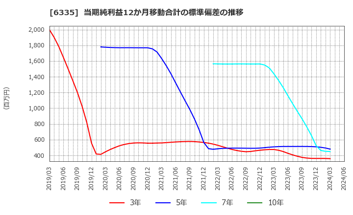 6335 (株)東京機械製作所: 当期純利益12か月移動合計の標準偏差の推移