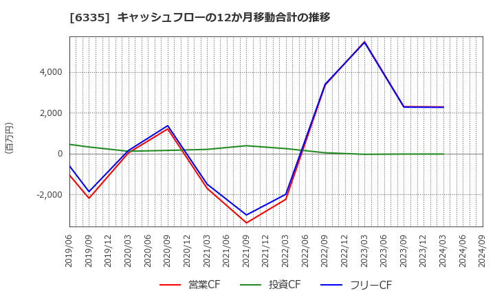 6335 (株)東京機械製作所: キャッシュフローの12か月移動合計の推移
