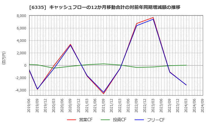 6335 (株)東京機械製作所: キャッシュフローの12か月移動合計の対前年同期増減額の推移