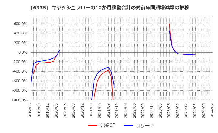 6335 (株)東京機械製作所: キャッシュフローの12か月移動合計の対前年同期増減率の推移