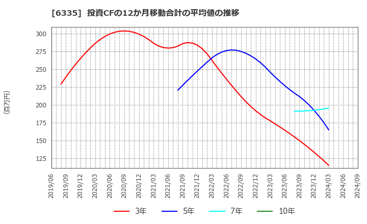 6335 (株)東京機械製作所: 投資CFの12か月移動合計の平均値の推移