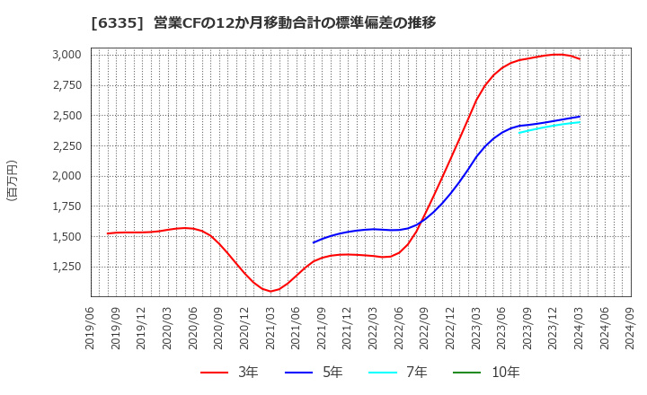 6335 (株)東京機械製作所: 営業CFの12か月移動合計の標準偏差の推移