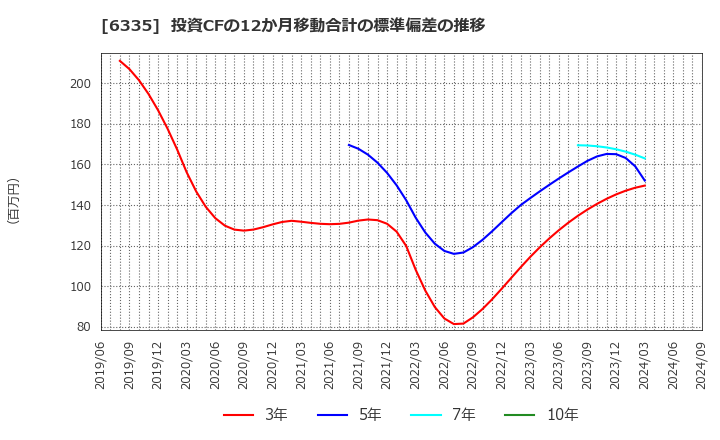 6335 (株)東京機械製作所: 投資CFの12か月移動合計の標準偏差の推移