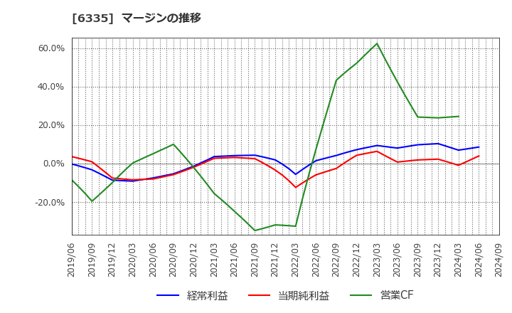 6335 (株)東京機械製作所: マージンの推移