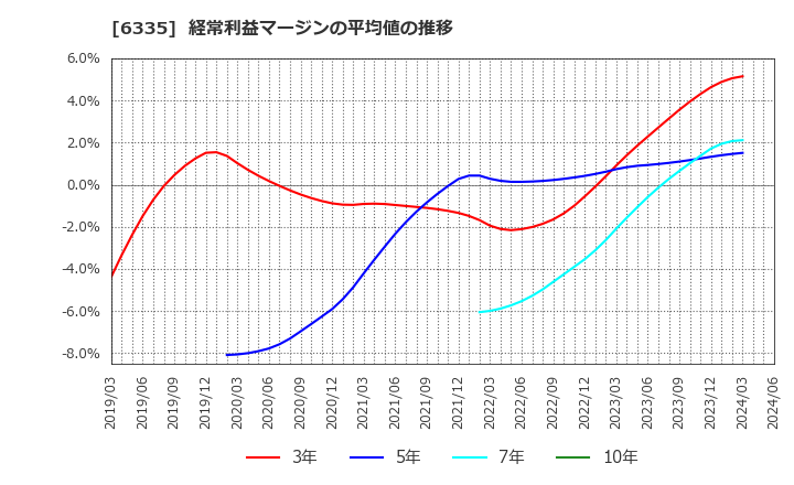 6335 (株)東京機械製作所: 経常利益マージンの平均値の推移