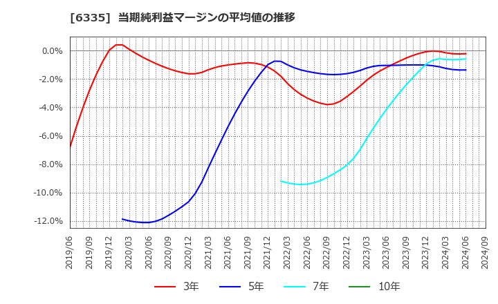 6335 (株)東京機械製作所: 当期純利益マージンの平均値の推移