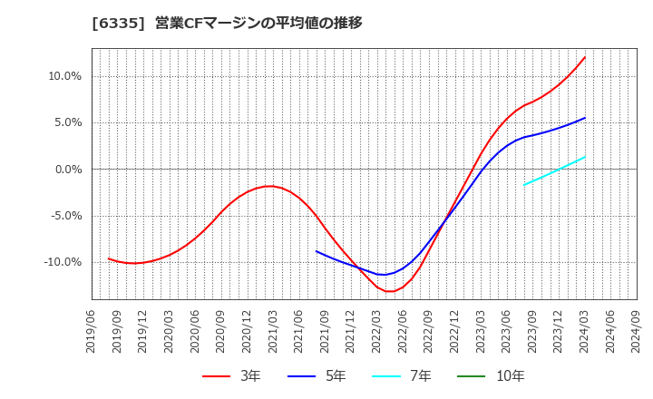 6335 (株)東京機械製作所: 営業CFマージンの平均値の推移