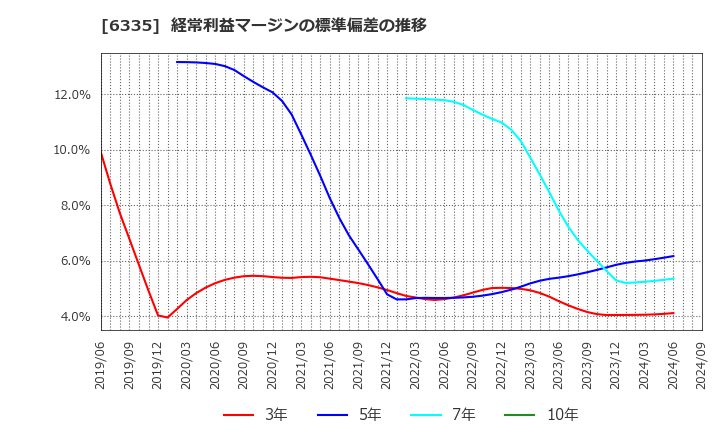 6335 (株)東京機械製作所: 経常利益マージンの標準偏差の推移