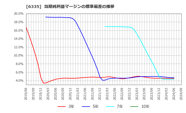 6335 (株)東京機械製作所: 当期純利益マージンの標準偏差の推移