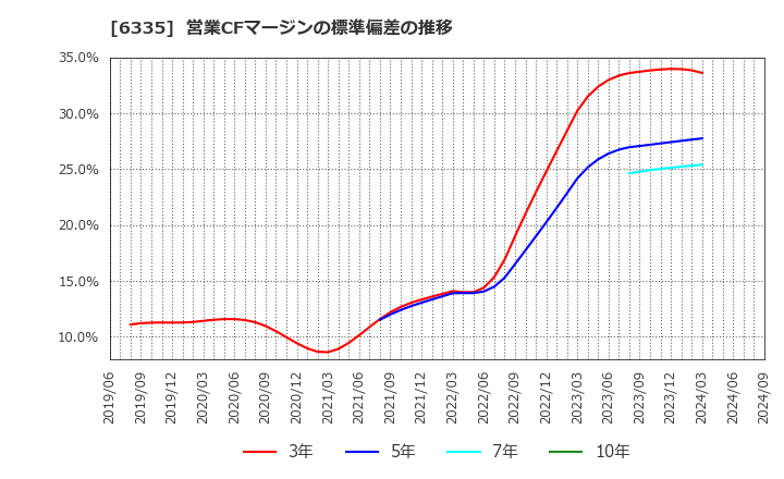 6335 (株)東京機械製作所: 営業CFマージンの標準偏差の推移