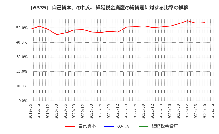 6335 (株)東京機械製作所: 自己資本、のれん、繰延税金資産の総資産に対する比率の推移