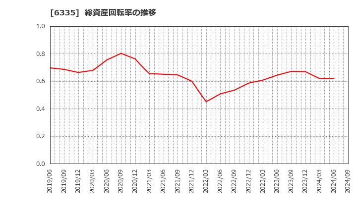 6335 (株)東京機械製作所: 総資産回転率の推移