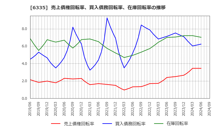 6335 (株)東京機械製作所: 売上債権回転率、買入債務回転率、在庫回転率の推移