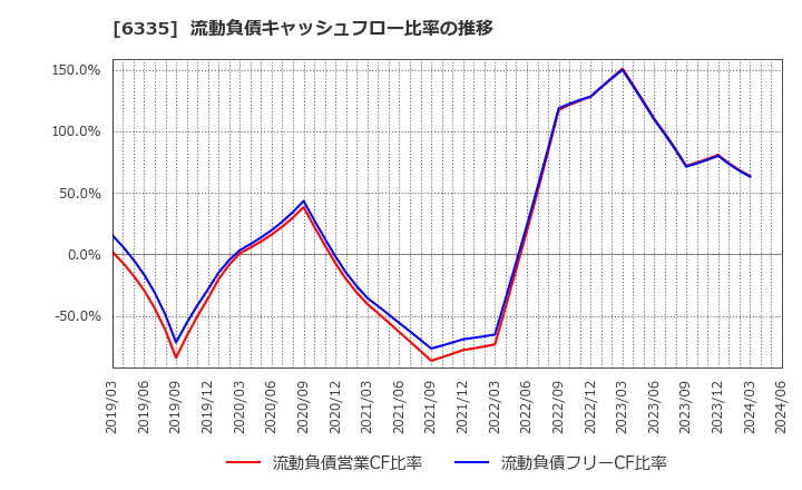 6335 (株)東京機械製作所: 流動負債キャッシュフロー比率の推移