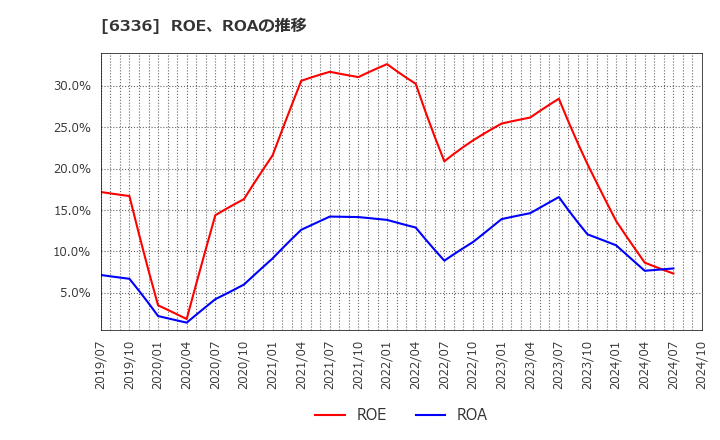 6336 (株)石井表記: ROE、ROAの推移