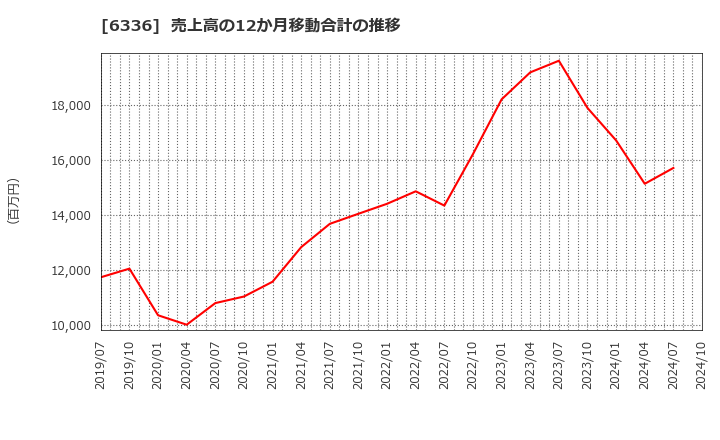 6336 (株)石井表記: 売上高の12か月移動合計の推移