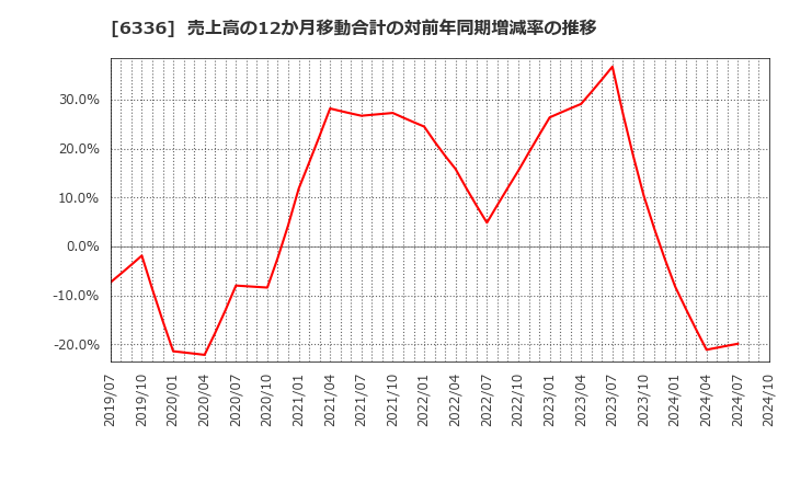 6336 (株)石井表記: 売上高の12か月移動合計の対前年同期増減率の推移