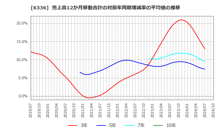 6336 (株)石井表記: 売上高12か月移動合計の対前年同期増減率の平均値の推移