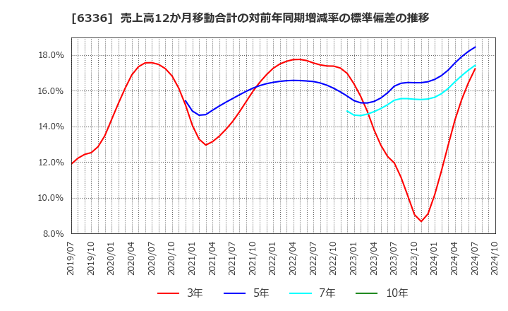 6336 (株)石井表記: 売上高12か月移動合計の対前年同期増減率の標準偏差の推移