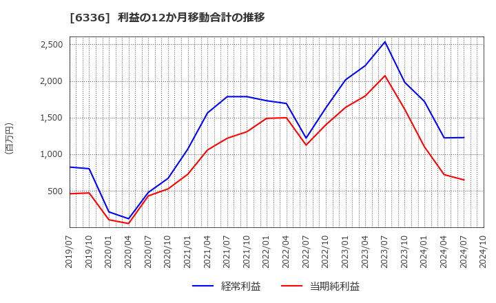 6336 (株)石井表記: 利益の12か月移動合計の推移