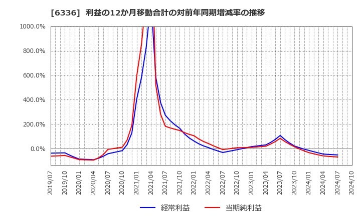 6336 (株)石井表記: 利益の12か月移動合計の対前年同期増減率の推移